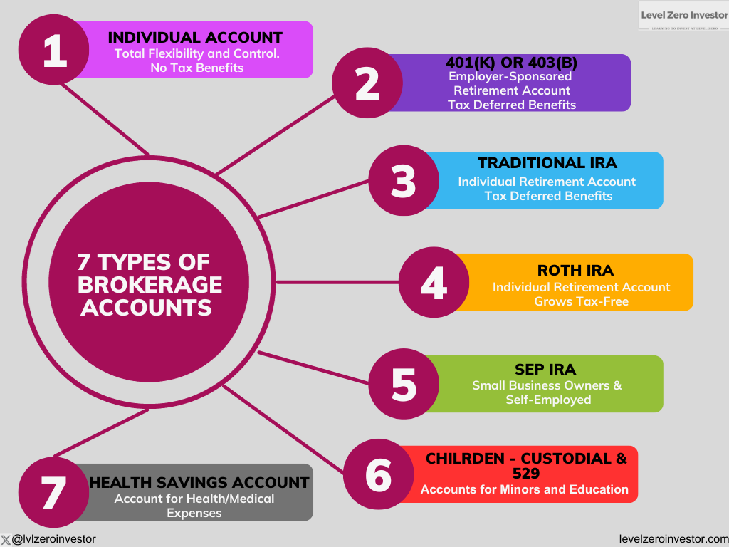 Types of Brokerage Accounts Infographic
